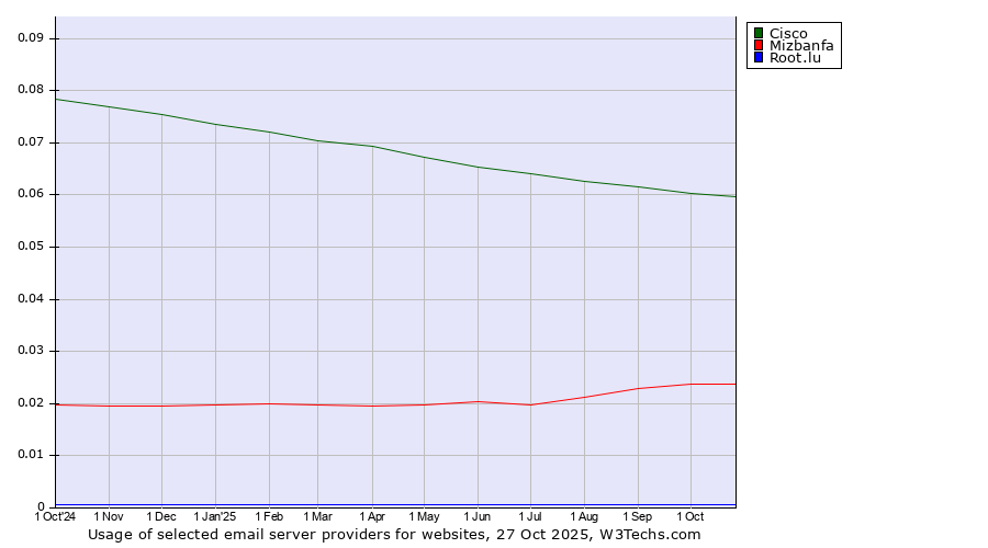 Historical trends in the usage of Cisco vs. Mizbanfa vs. Root.lu