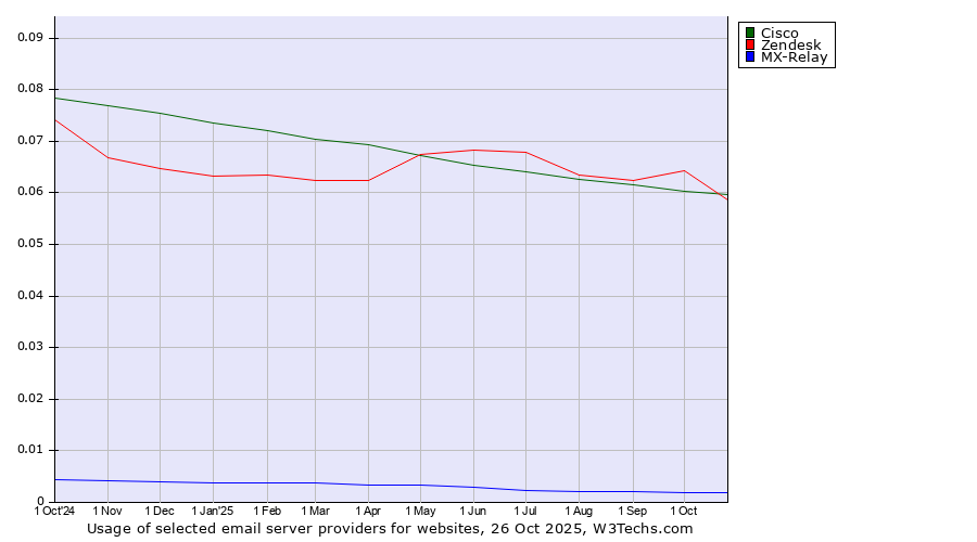 Historical trends in the usage of Cisco vs. Zendesk vs. MX-Relay
