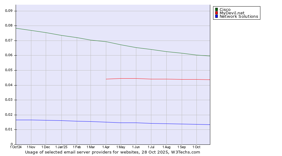Historical trends in the usage of Cisco vs. MyDevil.net vs. Network Solutions