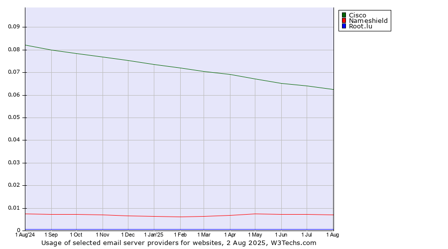 Historical trends in the usage of Cisco vs. Nameshield vs. Root.lu