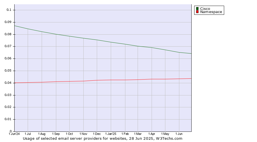 Historical trends in the usage of Cisco vs. Namespace