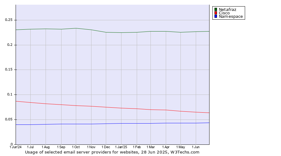 Historical trends in the usage of Netafraz vs. Cisco vs. Namespace