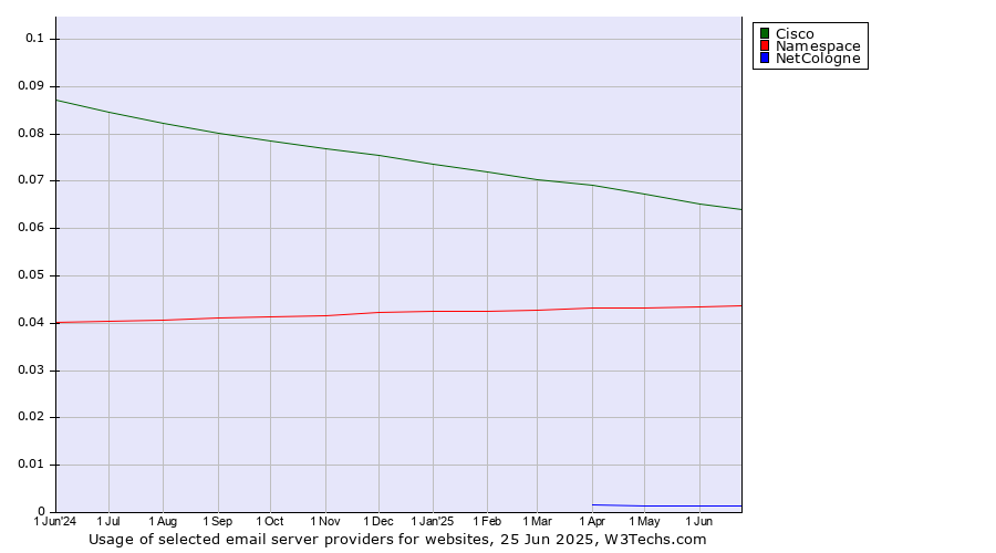 Historical trends in the usage of Cisco vs. Namespace vs. NetCologne