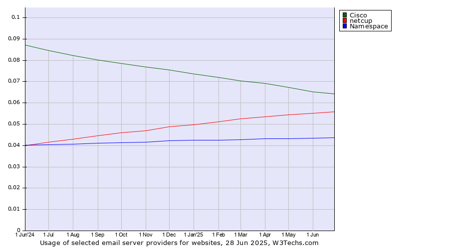 Historical trends in the usage of Cisco vs. netcup vs. Namespace