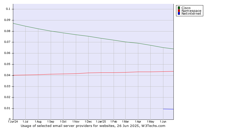 Historical trends in the usage of Cisco vs. Namespace vs. Netinternet