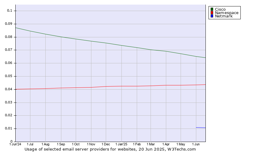 Historical trends in the usage of Cisco vs. Namespace vs. Netmark