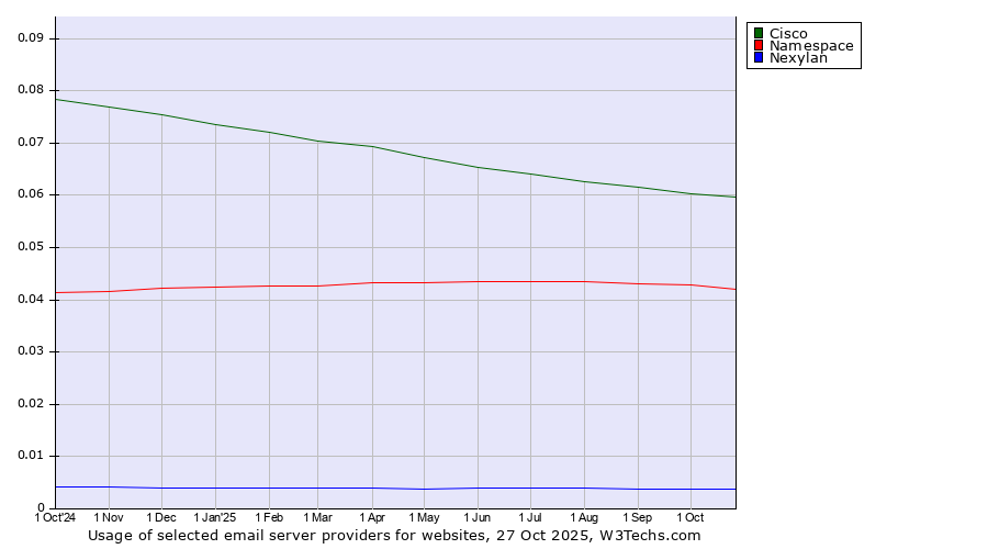 Historical trends in the usage of Cisco vs. Namespace vs. Nexylan