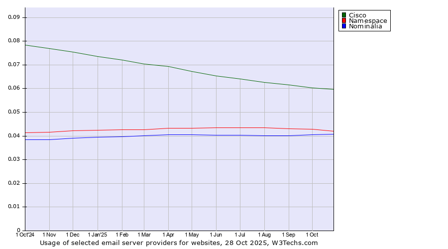 Historical trends in the usage of Cisco vs. Namespace vs. Nominalia