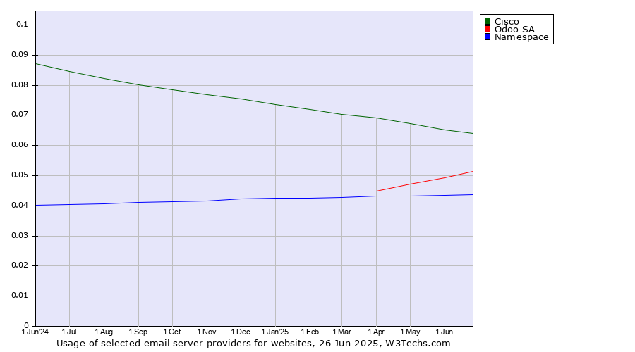 Historical trends in the usage of Cisco vs. Odoo SA vs. Namespace