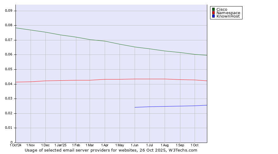 Historical trends in the usage of Cisco vs. Namespace vs. KnownHost