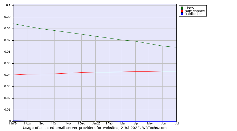 Historical trends in the usage of Cisco vs. Namespace vs. Raidboxes