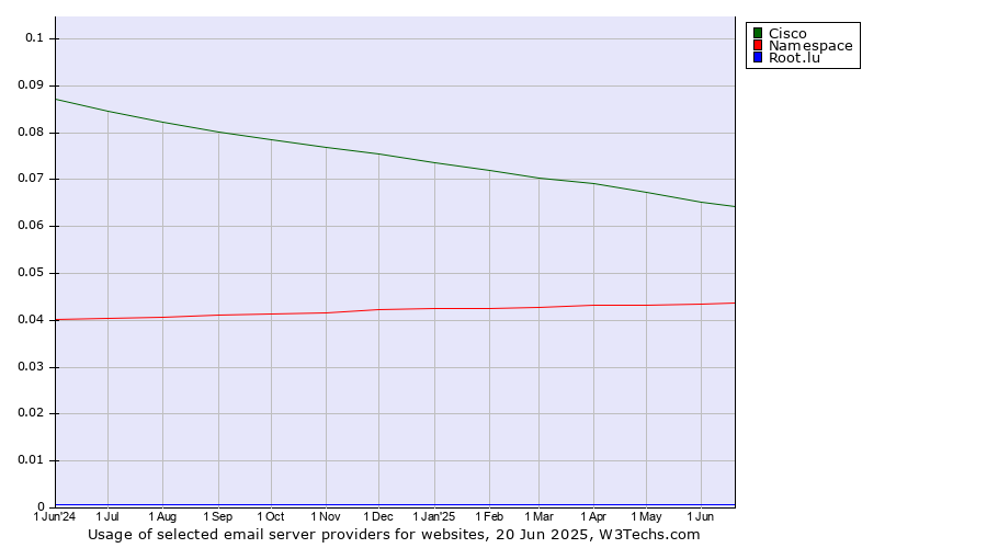 Historical trends in the usage of Cisco vs. Namespace vs. Root.lu