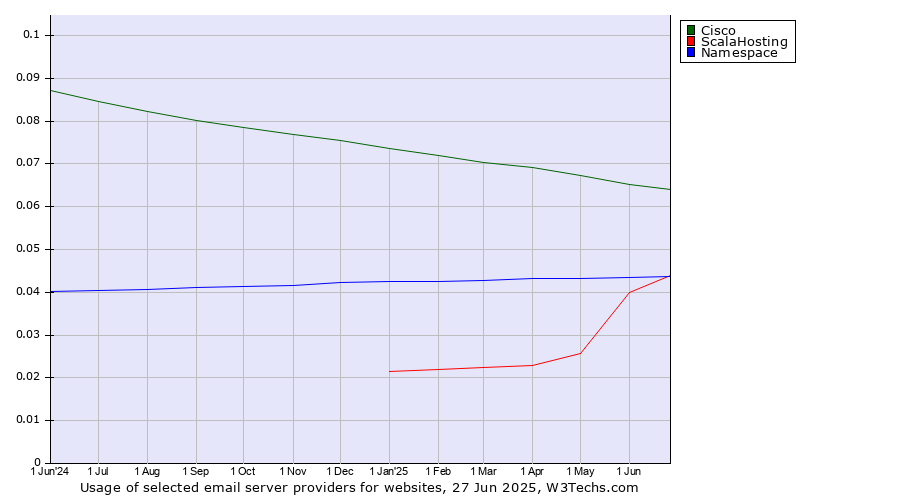 Historical trends in the usage of Cisco vs. ScalaHosting vs. Namespace
