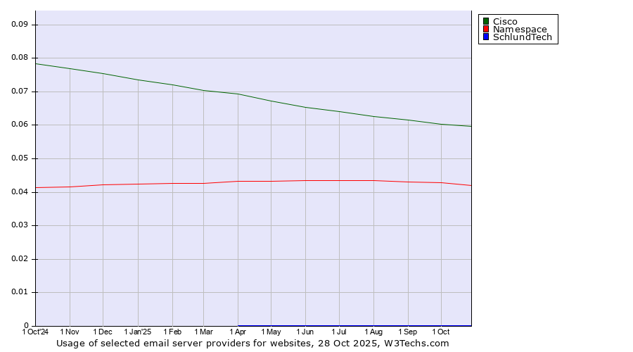Historical trends in the usage of Cisco vs. Namespace vs. SchlundTech