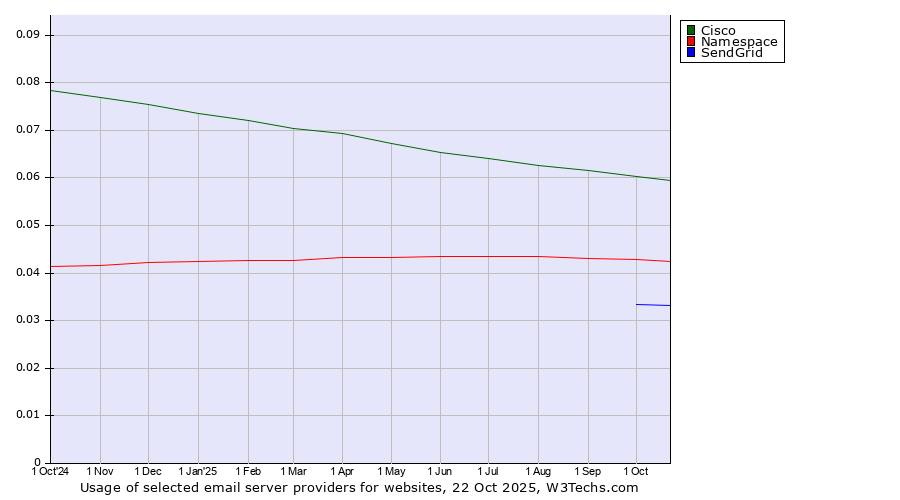 Historical trends in the usage of Cisco vs. Namespace vs. SendGrid
