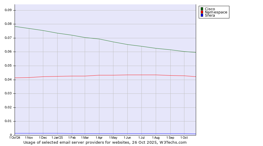 Historical trends in the usage of Cisco vs. Namespace vs. Sfera
