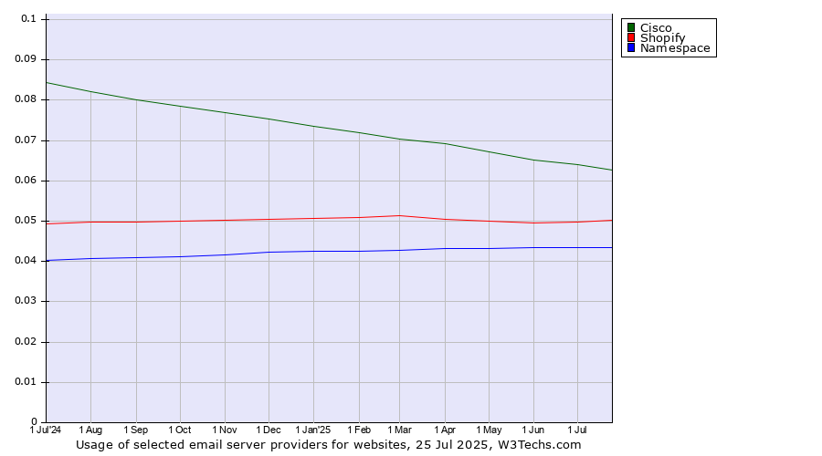 Historical trends in the usage of Cisco vs. Shopify vs. Namespace