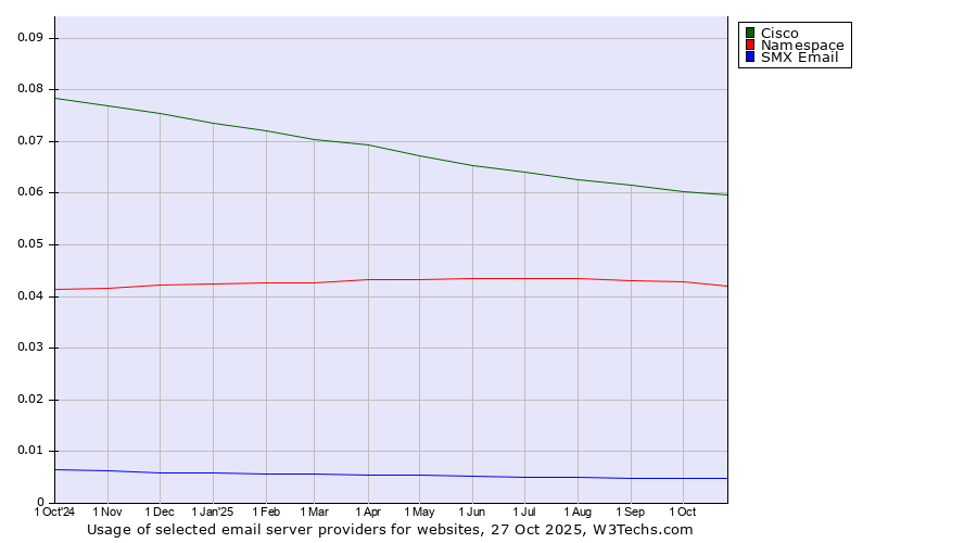 Historical trends in the usage of Cisco vs. Namespace vs. SMX Email
