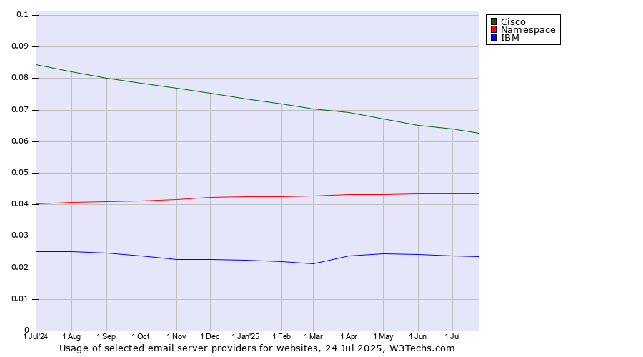 Historical trends in the usage of Cisco vs. Namespace vs. IBM