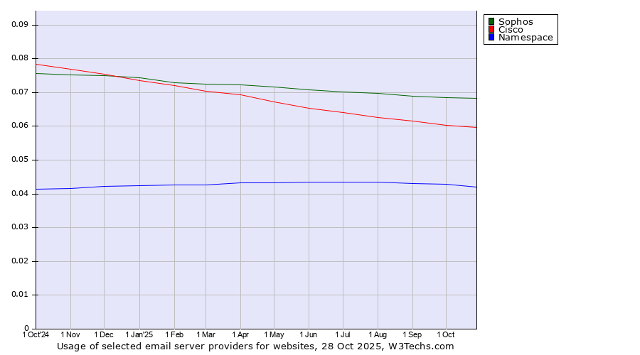 Historical trends in the usage of Sophos vs. Cisco vs. Namespace