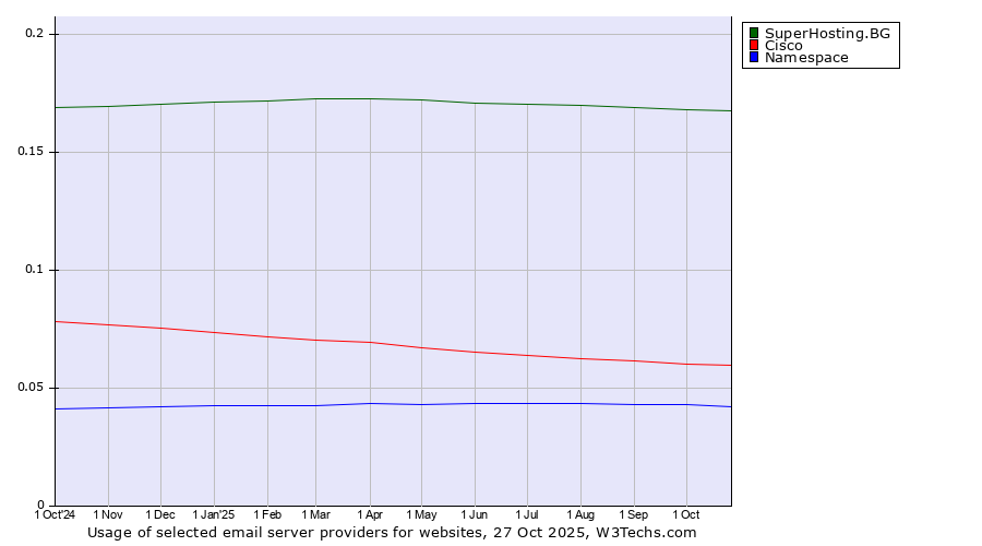 Historical trends in the usage of SuperHosting.BG vs. Cisco vs. Namespace