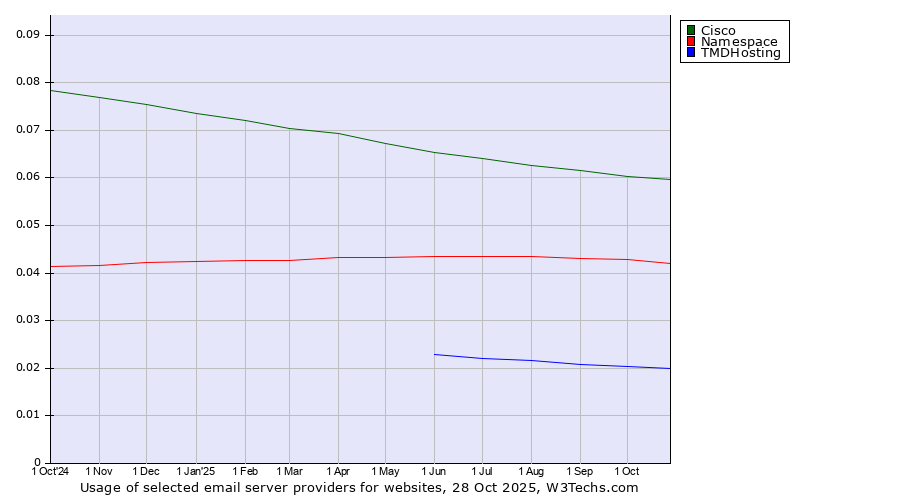 Historical trends in the usage of Cisco vs. Namespace vs. TMDHosting