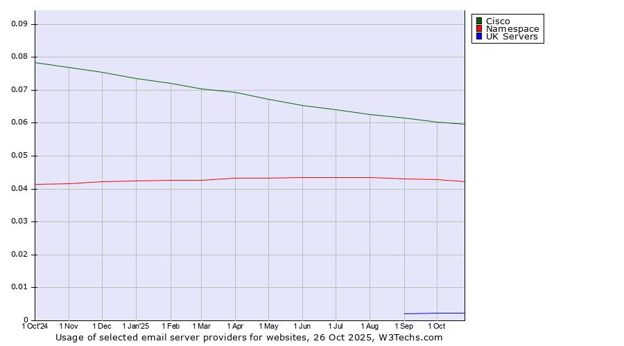 Historical trends in the usage of Cisco vs. Namespace vs. UK Servers