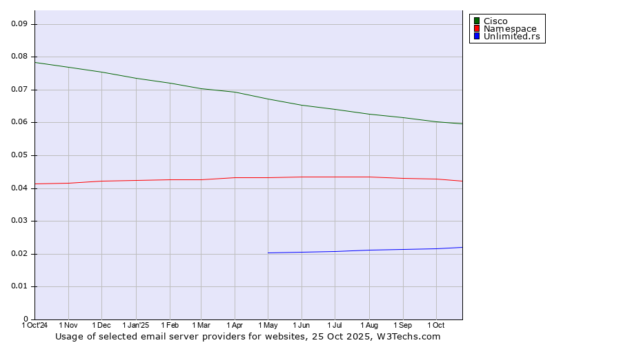 Historical trends in the usage of Cisco vs. Namespace vs. Unlimited.rs