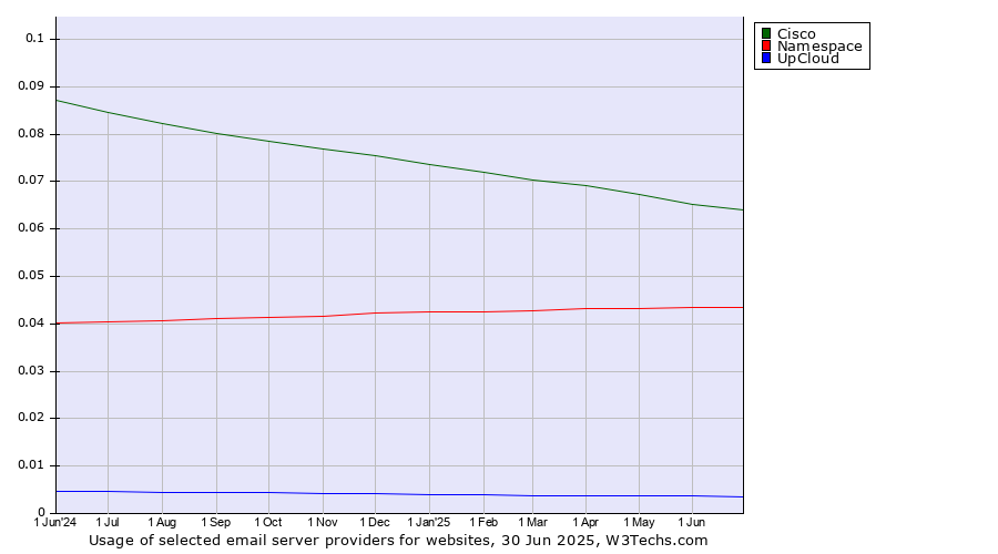 Historical trends in the usage of Cisco vs. Namespace vs. UpCloud