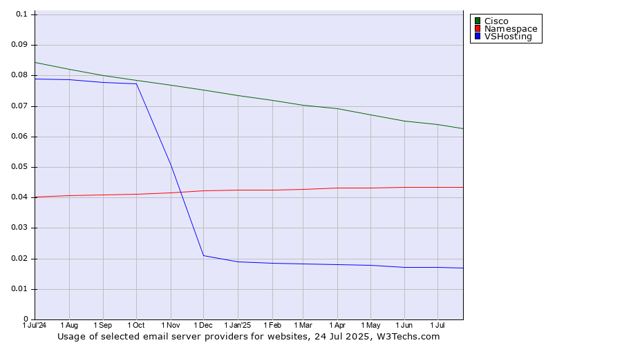 Historical trends in the usage of Cisco vs. Namespace vs. VSHosting