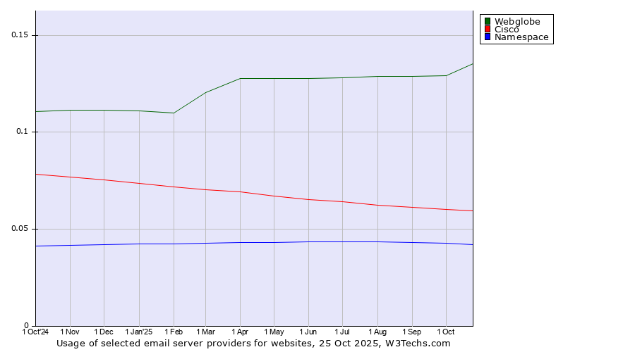 Historical trends in the usage of Webglobe vs. Cisco vs. Namespace