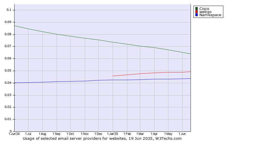 Historical trends in the usage of Cisco vs. webgo vs. Namespace