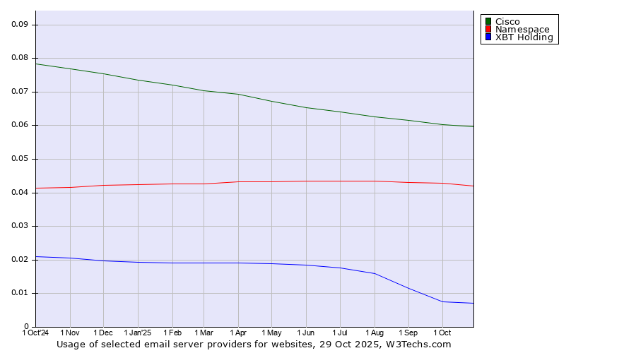 Historical trends in the usage of Cisco vs. Namespace vs. XBT Holding