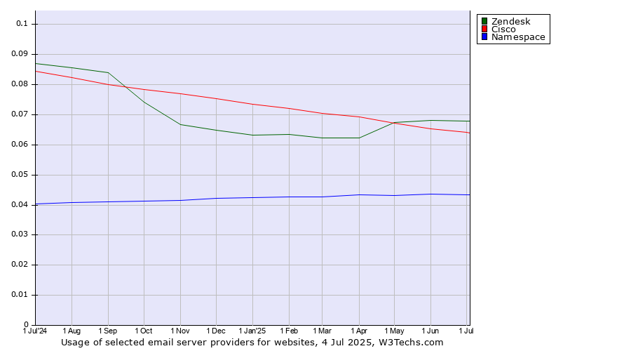 Historical trends in the usage of Zendesk vs. Cisco vs. Namespace