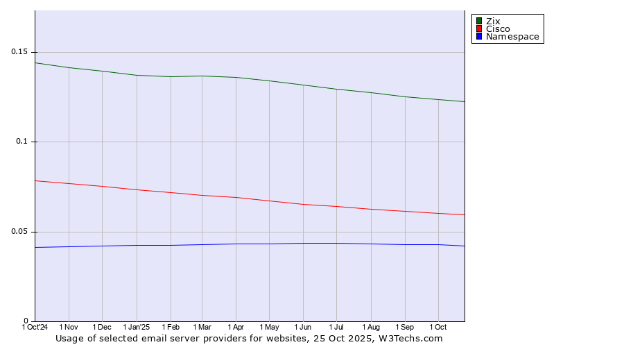 Historical trends in the usage of Zix vs. Cisco vs. Namespace