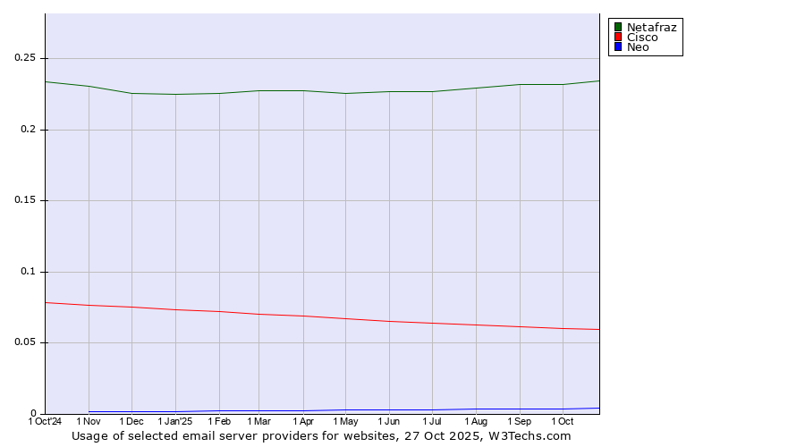 Historical trends in the usage of Netafraz vs. Cisco vs. Neo