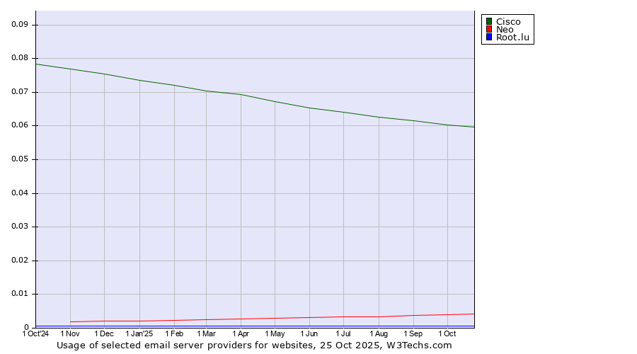 Historical trends in the usage of Cisco vs. Neo vs. Root.lu