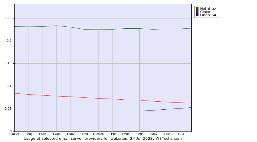 Historical trends in the usage of Netafraz vs. Cisco vs. Odoo SA