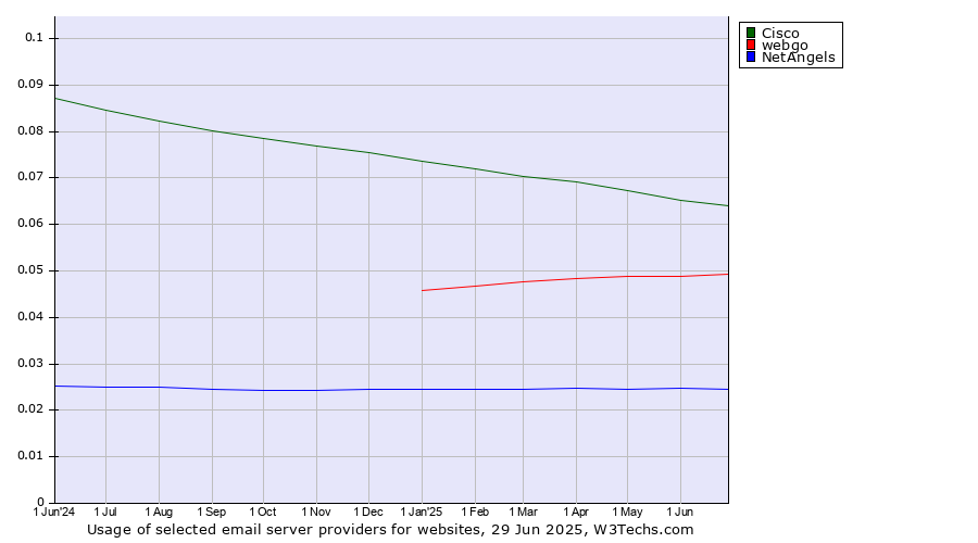Historical trends in the usage of Cisco vs. webgo vs. NetAngels