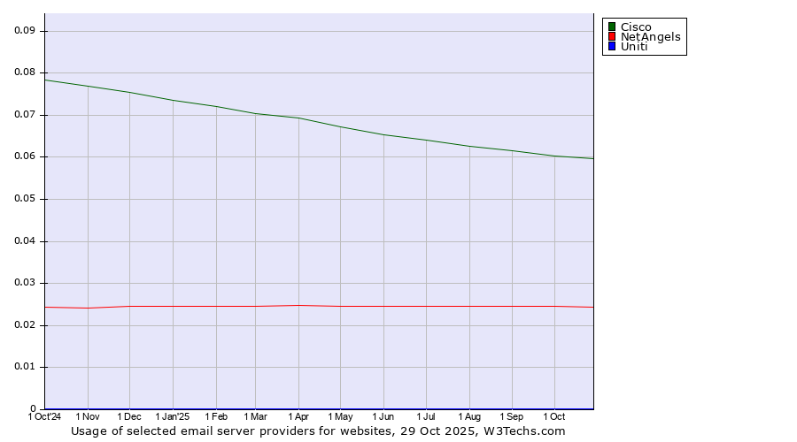 Historical trends in the usage of Cisco vs. NetAngels vs. Uniti