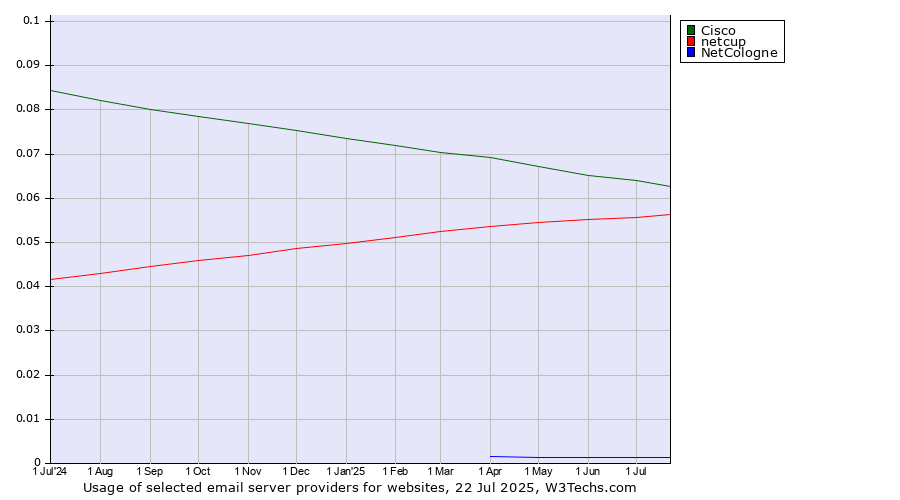 Historical trends in the usage of Cisco vs. netcup vs. NetCologne