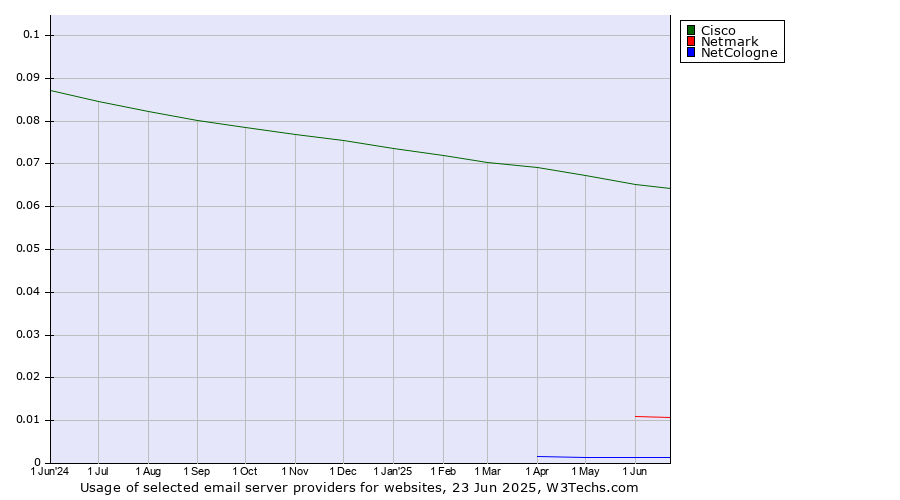 Historical trends in the usage of Cisco vs. Netmark vs. NetCologne