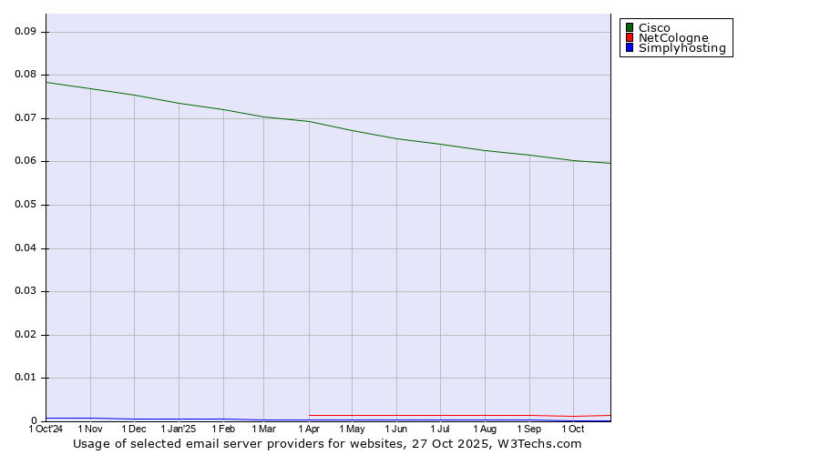 Historical trends in the usage of Cisco vs. NetCologne vs. Simplyhosting