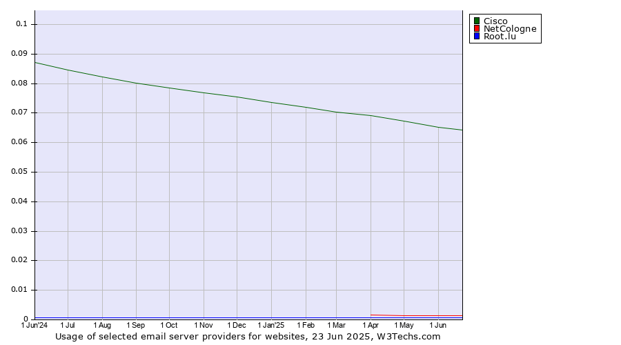 Historical trends in the usage of Cisco vs. NetCologne vs. Root.lu