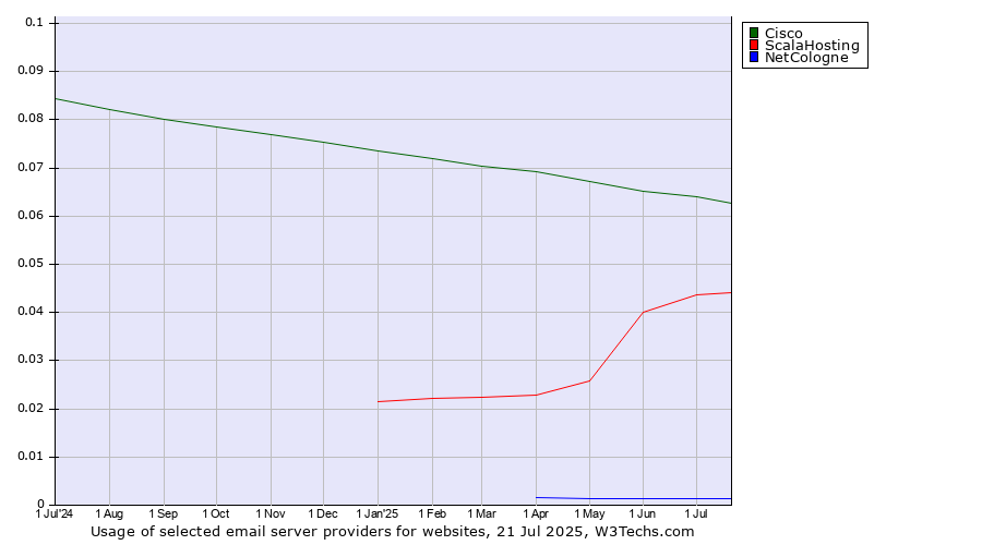 Historical trends in the usage of Cisco vs. ScalaHosting vs. NetCologne
