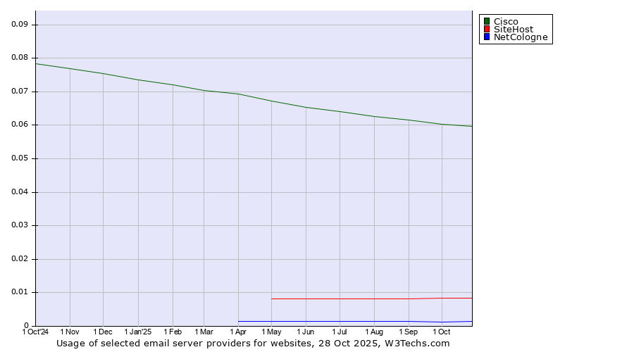 Historical trends in the usage of Cisco vs. SiteHost vs. NetCologne