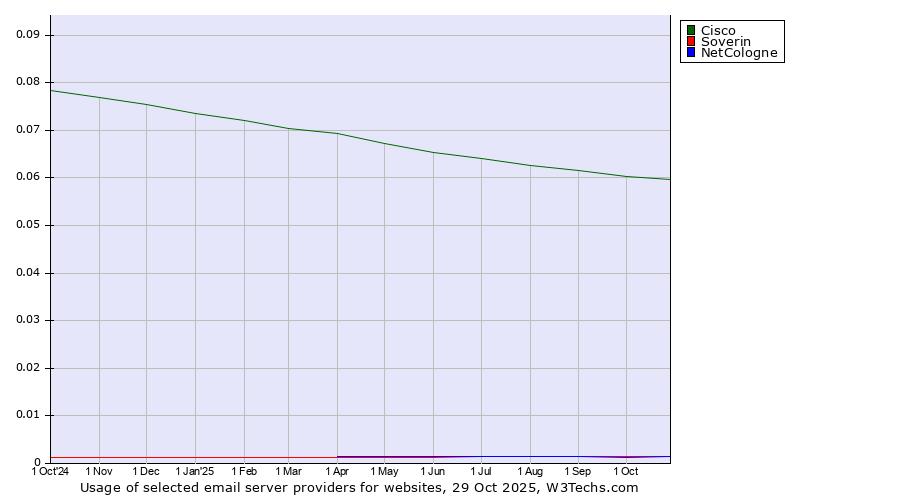 Historical trends in the usage of Cisco vs. Soverin vs. NetCologne