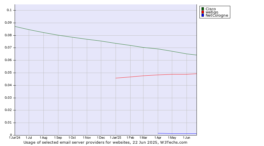 Historical trends in the usage of Cisco vs. webgo vs. NetCologne