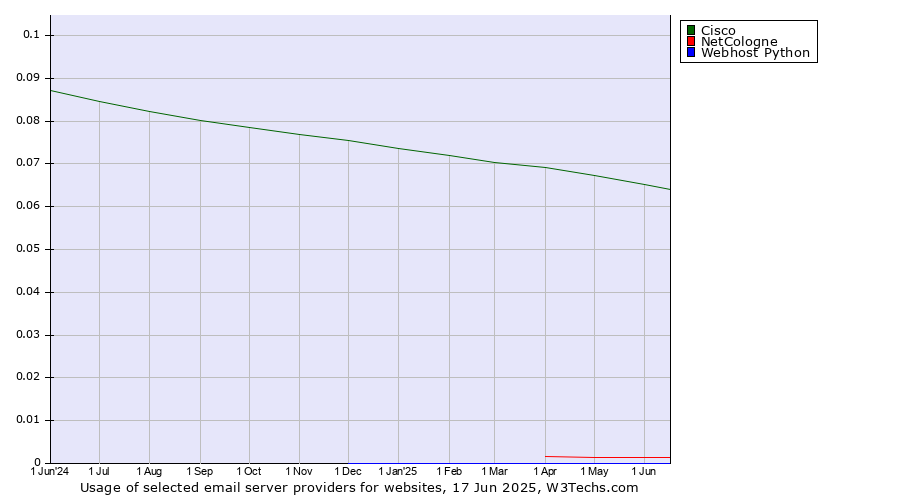 Historical trends in the usage of Cisco vs. NetCologne vs. Webhost Python