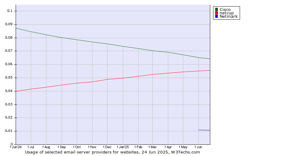 Historical trends in the usage of Cisco vs. netcup vs. Netmark